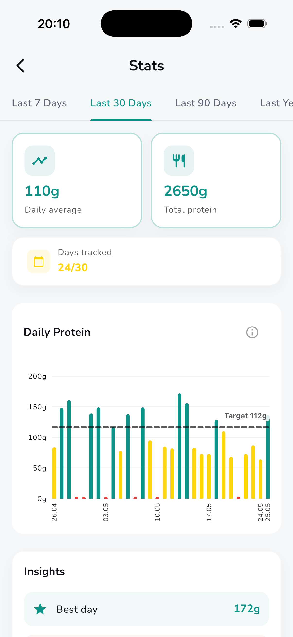 Protein stats, trends and records